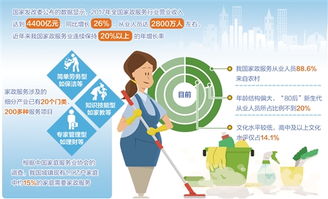 家政服務業 去年從業人員達2800萬人